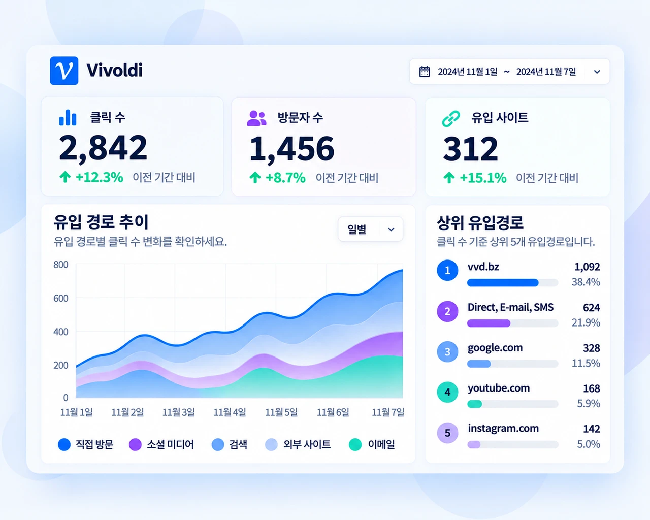 링크 배포부터 반응 확인과 마케팅 판단까지의 흐름을 보여주는 임시 이미지