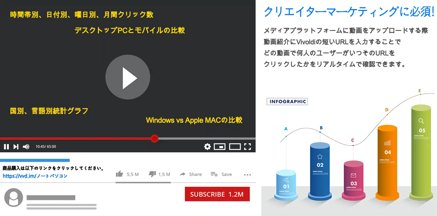 クリエイターマーケティングに必須！メディアプラットフォームに動画をアップロードする際、動画紹介にViboldiの短いURLを入力して、どの動画で何人のユーザーがいつURLをクリックしたかをリアルタイムで確認できます。