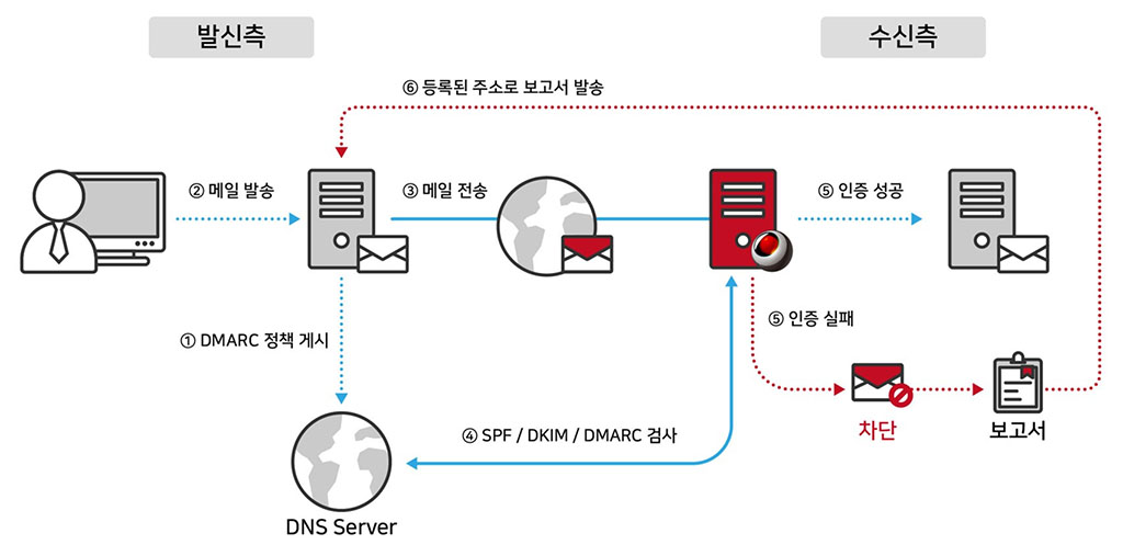 메일서버구축 - 메일보안,dkim,디킴,DomainKeys Identified Mail