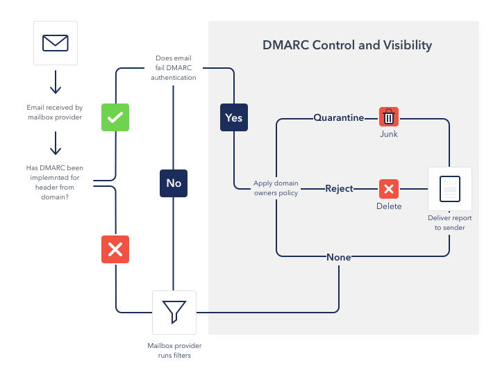 메일서버구축 - 메일보안,dmarc,Domain-based Message Authentication Reporting and Conformance