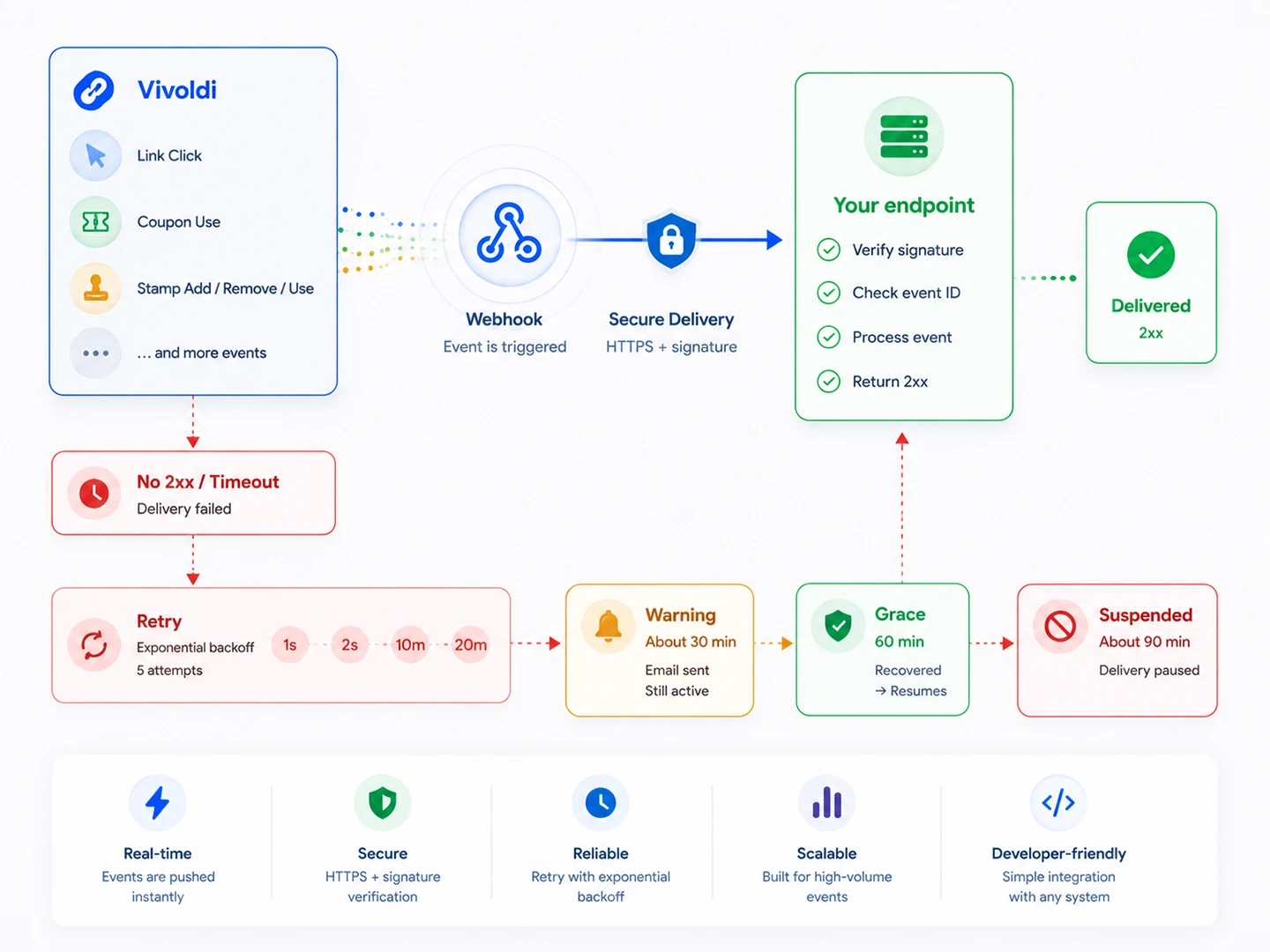 Vivoldi Webhook delivery and failure handling flow