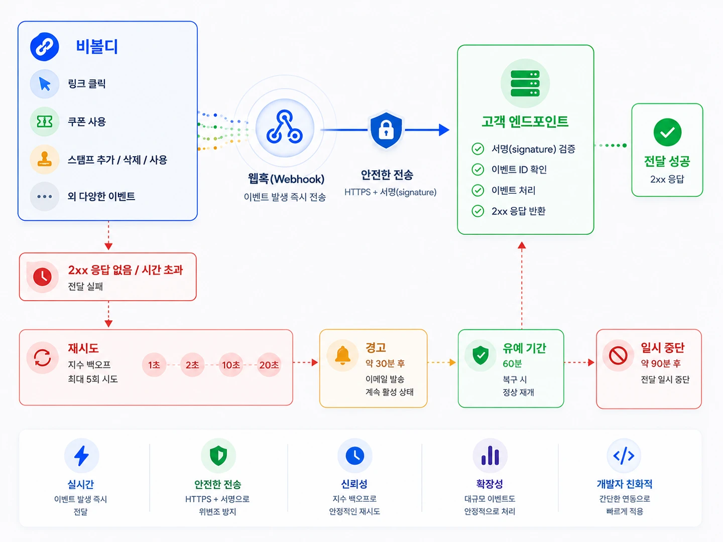 Vivoldi Webhook delivery and failure handling flow