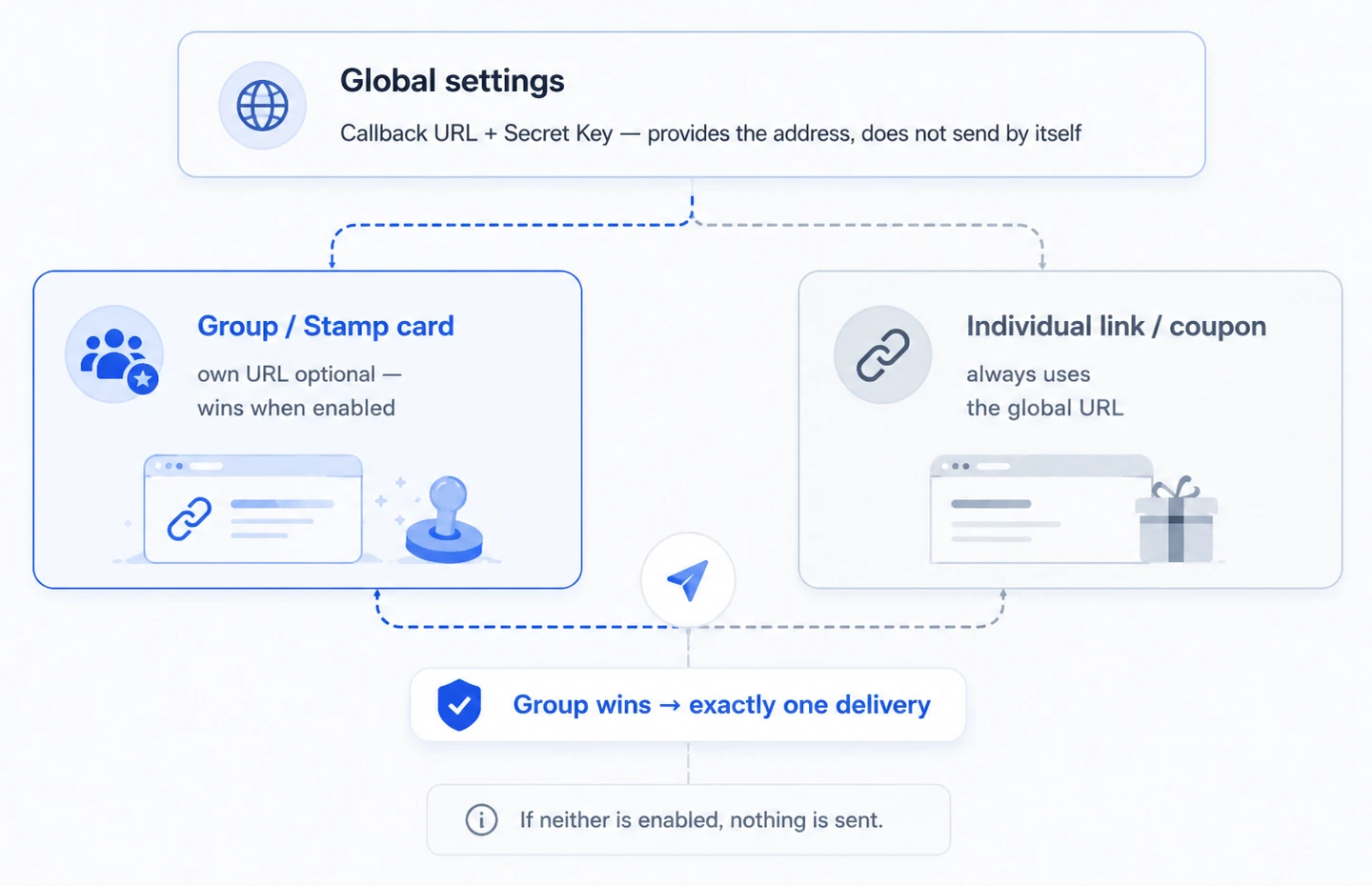 Vivoldi Webhook opt-in and priority structure