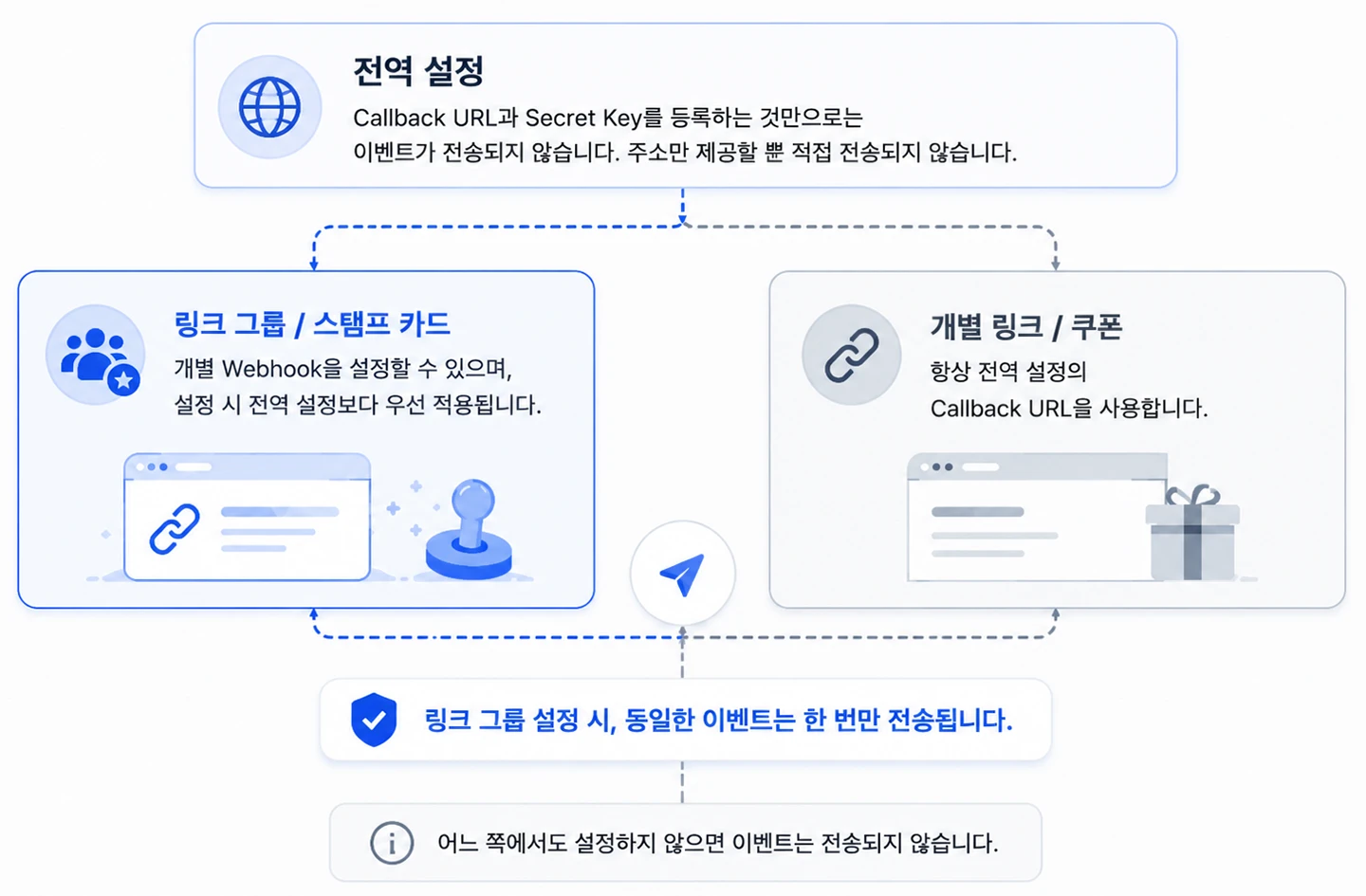 Vivoldi Webhook opt-in and priority structure
