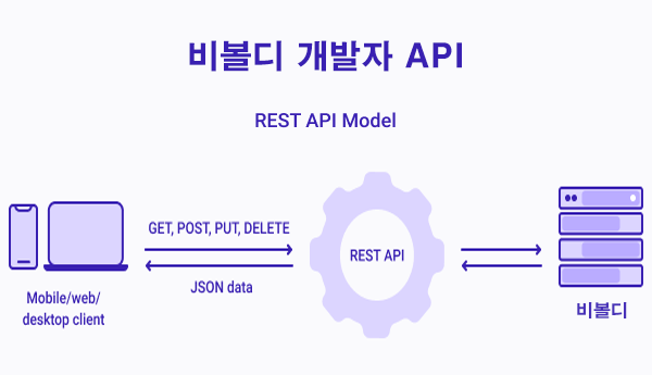 단축url, url단축, 링크줄이기를 위한 개발자 REST API